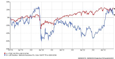 The stocks topping the FTSE 100 over 2023 so far | Trustnet