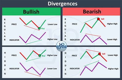 A Little Cheat Sheet If It Is A Bullish Or Bearish Divergence | Images ...