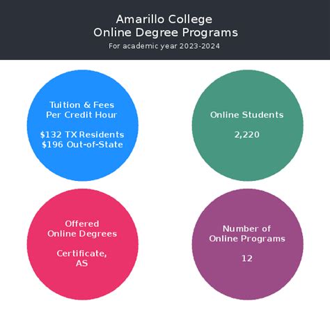 Amarillo College | Online Programs