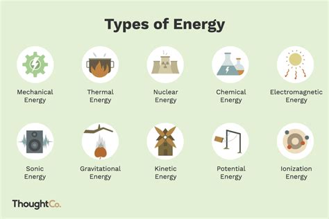 10 Types of Energy and Examples | Types of science, Physics and ...