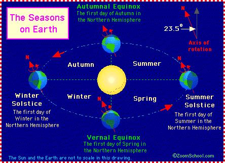 Axis Tilt and Earth's Seasons - Enchanted Learning