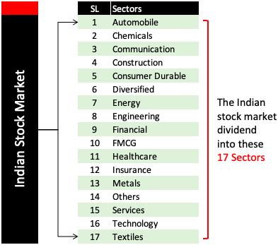 Best Sectors To Invest In The Indian Stock Market [2023] - GETMONEYRICH