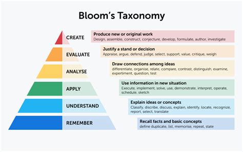 Bloom’s Taxonomy for Effective Learning: 47 Verbs for Objectives