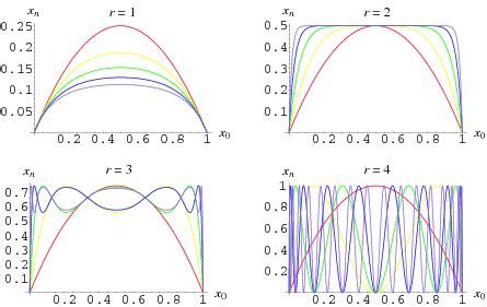 Logistic Map -- from Wolfram MathWorld