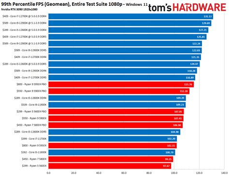 CPU Benchmarks and Hierarchy 2021: Intel and AMD Processor Rankings and ...