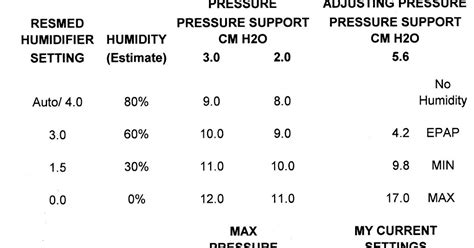 CPAP Health Issues: CPAP Settings to Stop Air coming out the Eyes