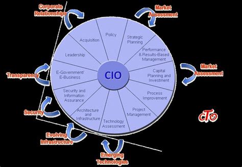 CIO vs. CTO – What’s The Difference? | Strategic planning, Security ...