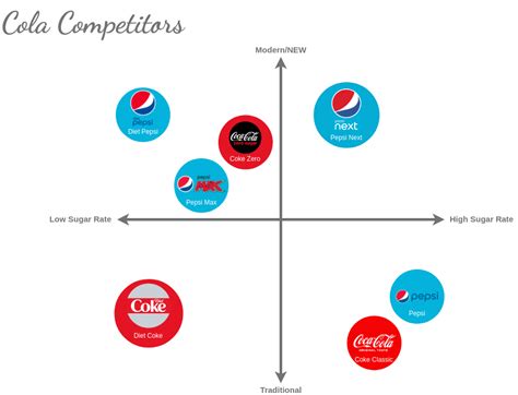 Perceptual Map For Hotels | Perceptual Map Template