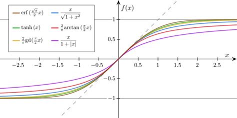 regression - When is logit function preferred over sigmoid? - Cross ...