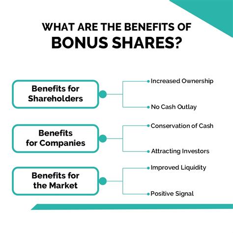 What Are Bonus Shares And How Do They Operate?, Explore o universo do ...