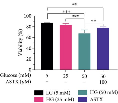 (a) ROS levels were negatively correlated with increasing glucose ...