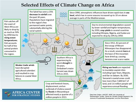 Selected Effects of Climate Change on Africa – Africa Center for ...