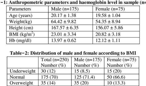 Table 1 from Correlation of Hemoglobin Level and Body Mass Index in ...