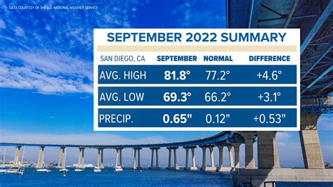 San Diego rainfall totals | cbs8.com