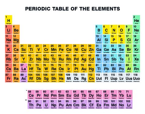 Periodic Table of Elements With Names and Symbols - Periodic Table