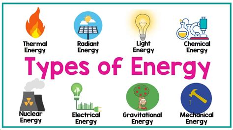 Energy types - SCIENCE8 Physics - LibGuides at Swan Valley Anglican ...