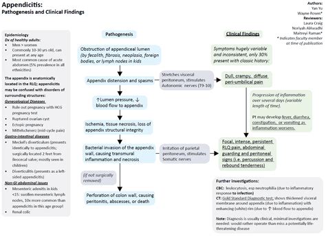 When an Appendicitis Doesn't Follow the Rules - Manual of Medicine