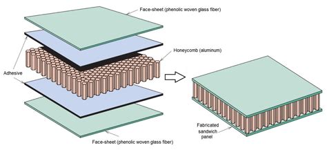 Fiber Reinforced Polymer Composites