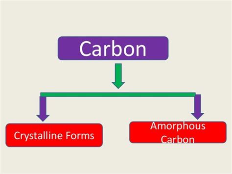 Allotropic forms of carbon