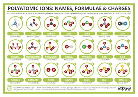 Common Polyatomic Ions: Names, Formulae, and Charges | Compound Interest