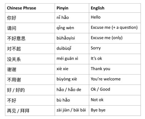 Chineasy Blog | Basic Chinese Phrases for Complete Beginners