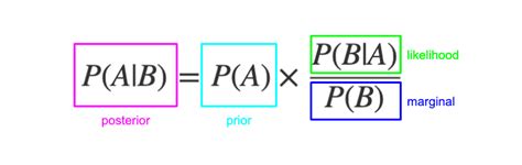 Bayes Theorem Calculator | Definition | Example