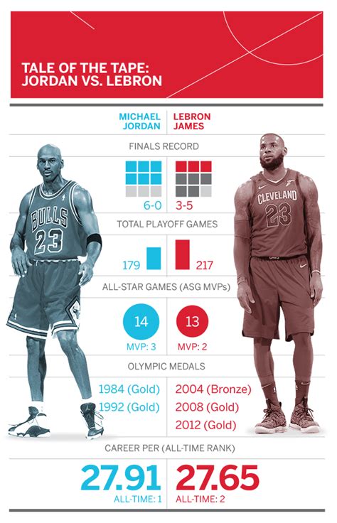 NBA: Where Michael Jordan, LeBron James stack up after his 1,072nd ...