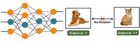 Recurrent Neural Networks - Javatpoint