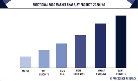 Functional Food Market Size to Hit USD 597.1 Billion by 2032