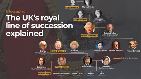 Infographic: The UK’s royal line of succession explained | Infographic ...