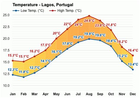 December weather - Winter 2023 - Lagos, Portugal