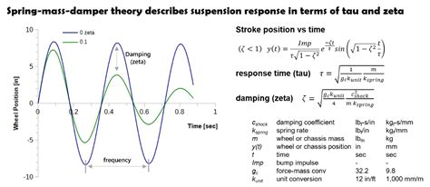 Spring-mass-damper