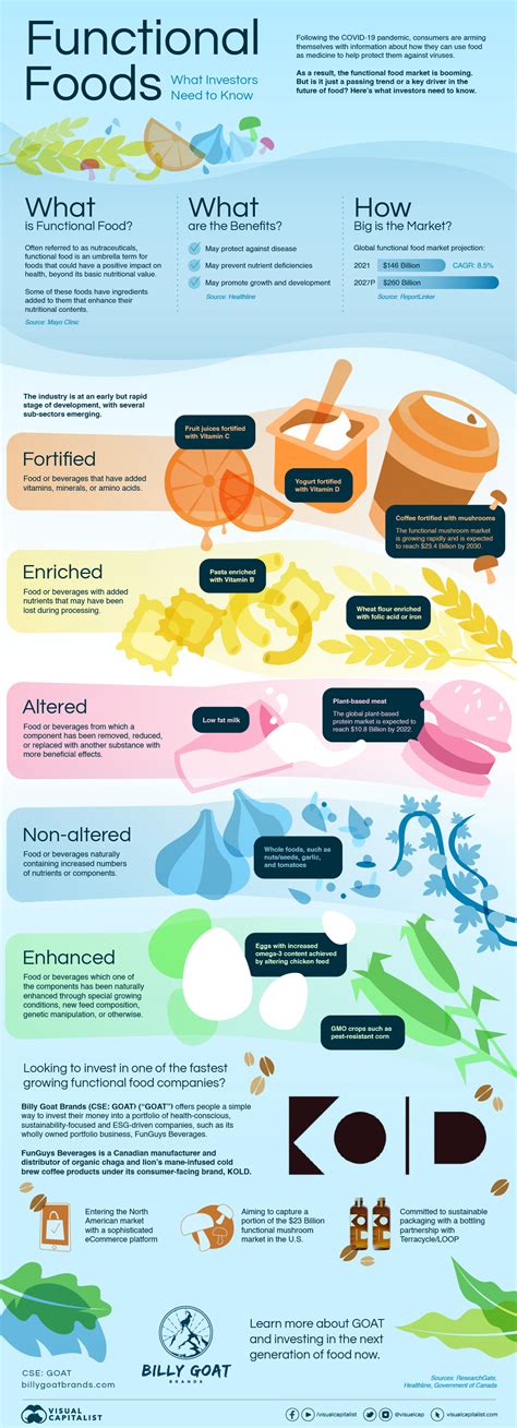 The Rise of Functional Food: What Investors Need to Know