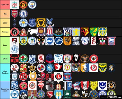 English Football Teams Tier List - TierLists.com