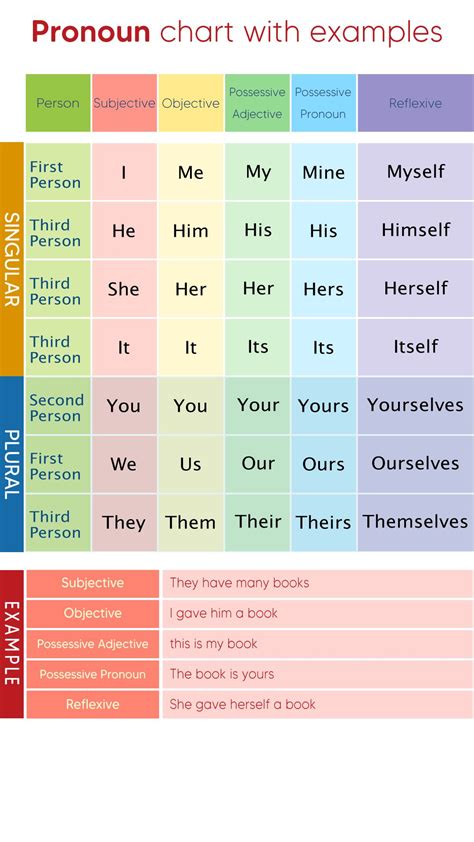 What are pronouns pronoun chart with examples – Artofit