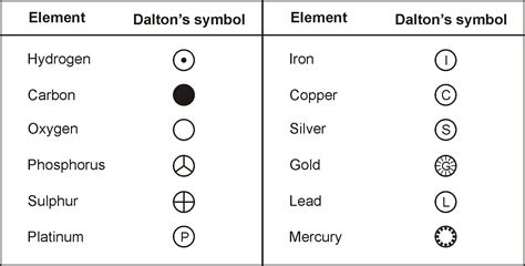 Symbols That Represent The Elements