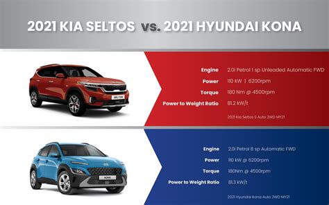 2021 Hyundai Kona vs Kia Seltos