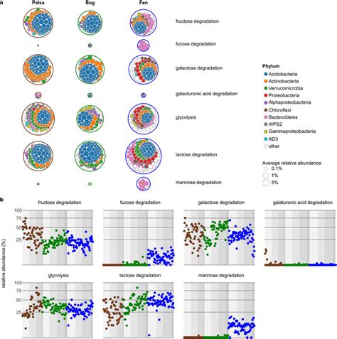 Monosaccharide degradation pathway prevalence at Stordalen Mire a, As ...