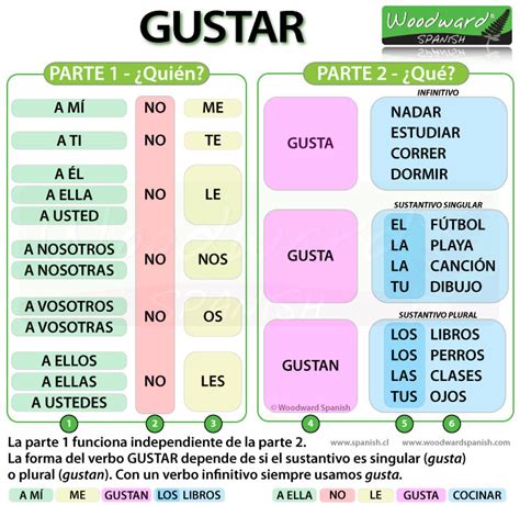 How to say LIKE in Spanish – Gustar | Woodward Spanish