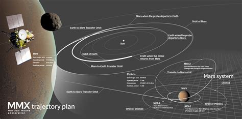 Mission Overview/Mission Flow | MMX - Martian Moons eXploration