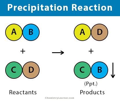 Precipitation Reaction: Definition, Examples, and Uses