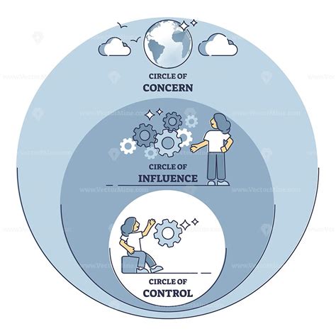 Circle of influence with concern or control model explanation outline ...