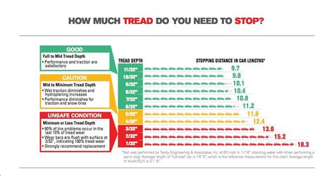 FYI, Stopping distance of bald tires vs new tires is 9 car lengths ...