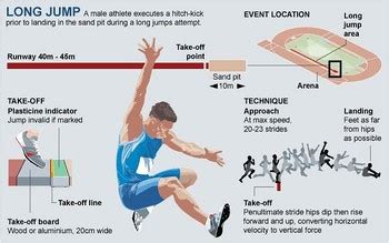 PE Dept - Athletics - Long & Triple Jump Coaching Cards by RobDav999