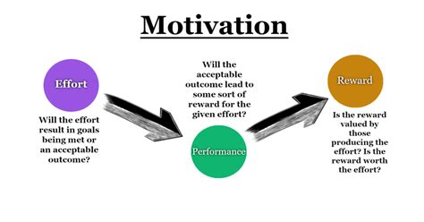 Vroom’s Expectancy Theory of Motivation – Agile-Mercurial