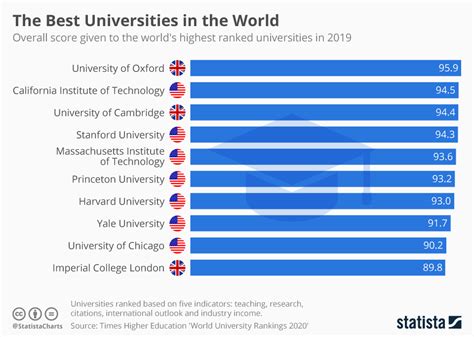 The top 10 universities in the world (infographic) | protothemanews.com