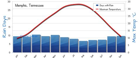 Memphis Weather Averages