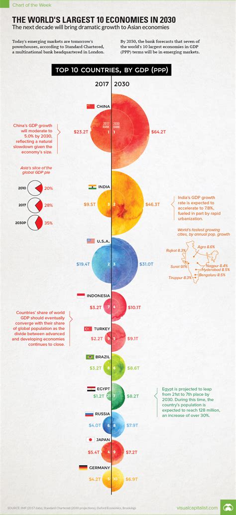 Interesting Chart: The World’s Largest 10 Economies in 2030 - TREBEKI ...