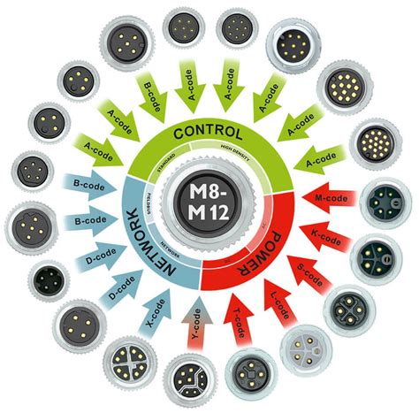 Phoenix Contact - Pluscon M5 M12 | TTI, Inc.