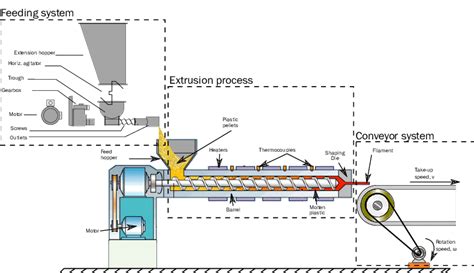 Schematic diagram of the extrusion process for the fabrication of 3D ...